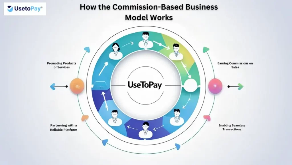 How the Commission-Based Business Model Works